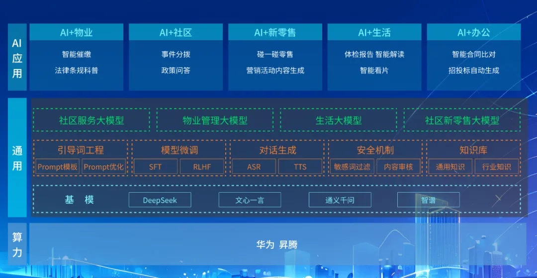 DeepSeek+華為+文達(dá)通，打造國產(chǎn)自主社區(qū)服務(wù)大模型