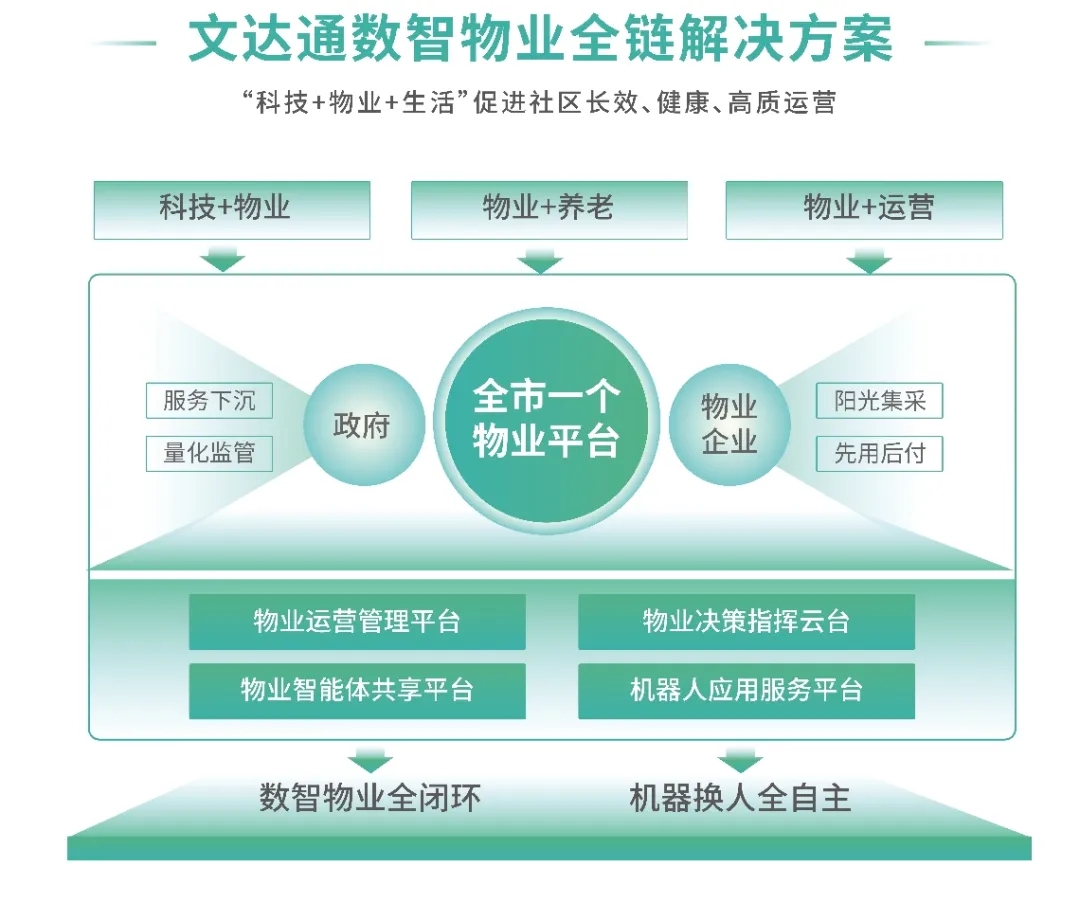 AI+機器人|文達通股份攜“數(shù)智物業(yè)全鏈解決方案”亮相中國物博會 AI+機器人|文達通股份攜“數(shù)智物業(yè)全鏈解決方案”亮相中國物博會